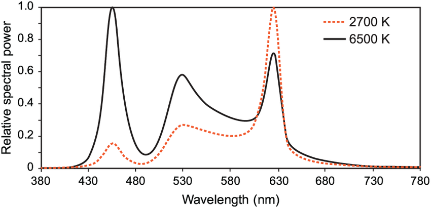 График спектрального распределения энергии SPD для циклов HCL